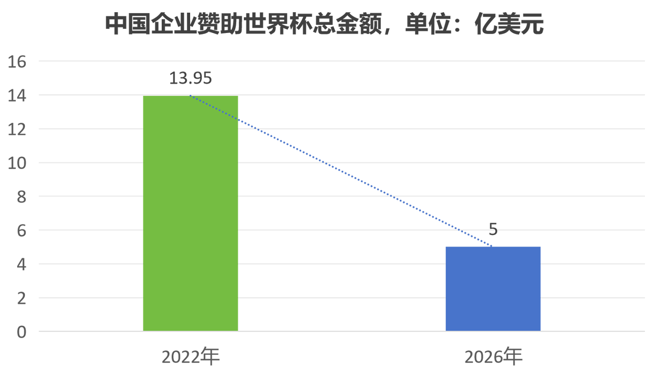 中国企业赞助世界杯总金额